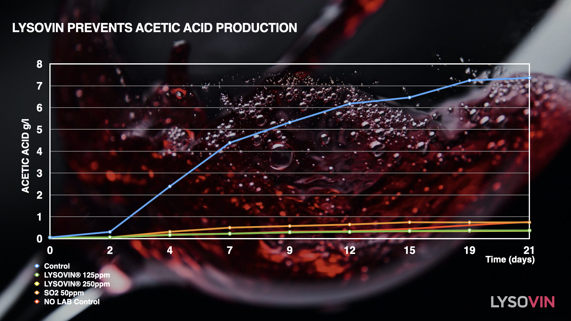 Lysovin: Acetic and Volatile Acid reduction