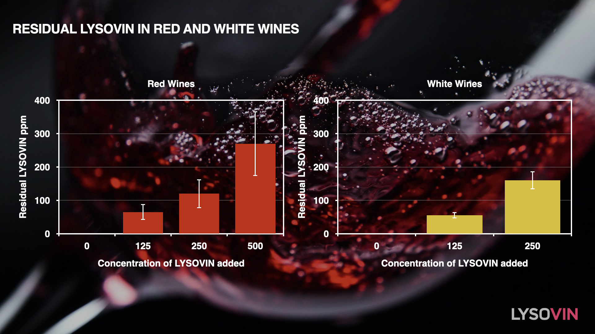 Lysovin: Residual Lysovin in red and white wines